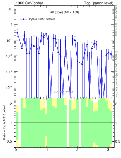 Plot of dphittbar.asym in 1960 GeV ppbar collisions