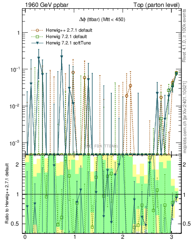 Plot of dphittbar.asym in 1960 GeV ppbar collisions
