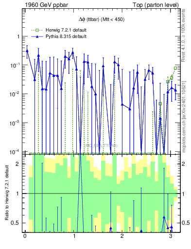 Plot of dphittbar.asym in 1960 GeV ppbar collisions