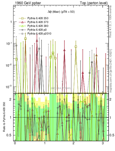 Plot of dphittbar.asym in 1960 GeV ppbar collisions