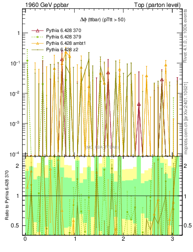 Plot of dphittbar.asym in 1960 GeV ppbar collisions