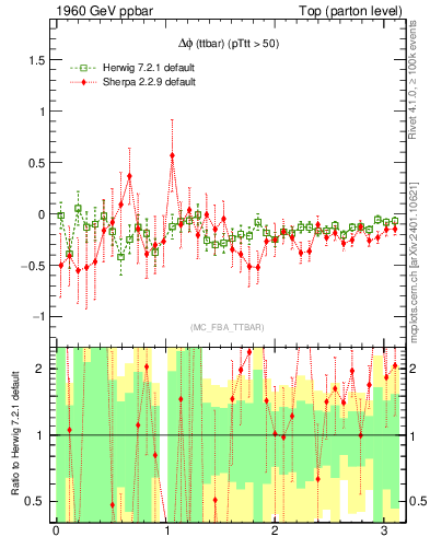 Plot of dphittbar.asym in 1960 GeV ppbar collisions