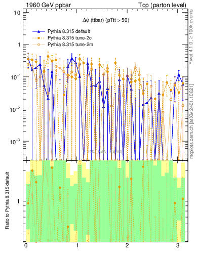 Plot of dphittbar.asym in 1960 GeV ppbar collisions