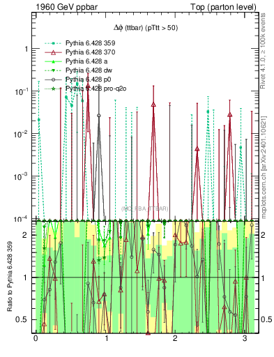 Plot of dphittbar.asym in 1960 GeV ppbar collisions