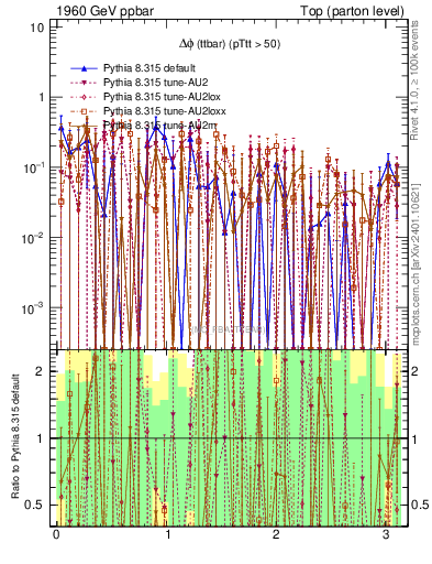 Plot of dphittbar.asym in 1960 GeV ppbar collisions