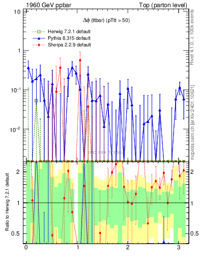 Plot of dphittbar.asym in 1960 GeV ppbar collisions
