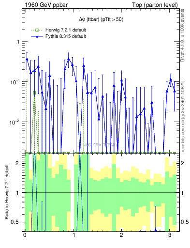 Plot of dphittbar.asym in 1960 GeV ppbar collisions