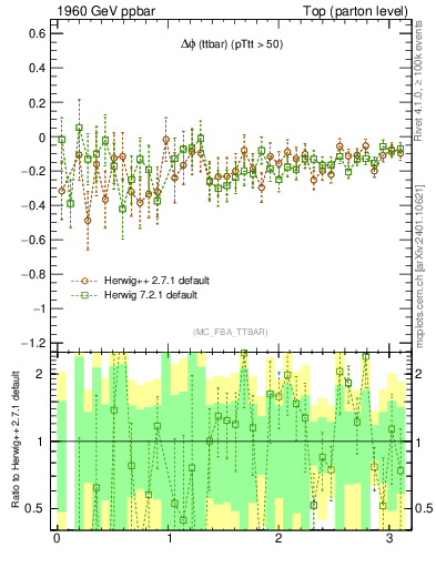 Plot of dphittbar.asym in 1960 GeV ppbar collisions