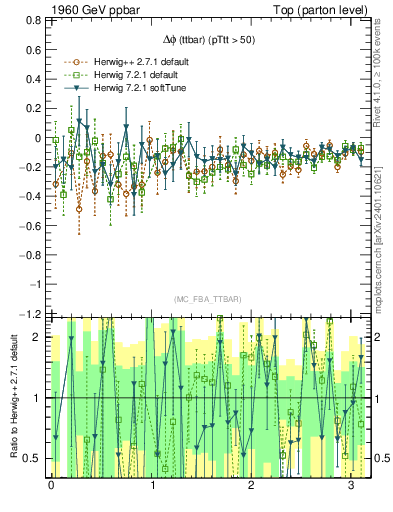 Plot of dphittbar.asym in 1960 GeV ppbar collisions