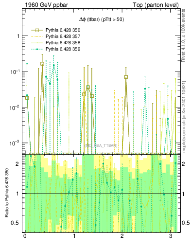 Plot of dphittbar.asym in 1960 GeV ppbar collisions
