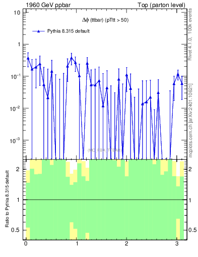 Plot of dphittbar.asym in 1960 GeV ppbar collisions