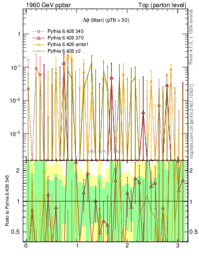 Plot of dphittbar.asym in 1960 GeV ppbar collisions