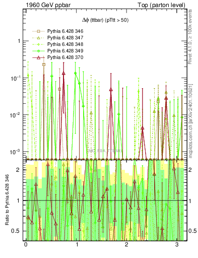 Plot of dphittbar.asym in 1960 GeV ppbar collisions