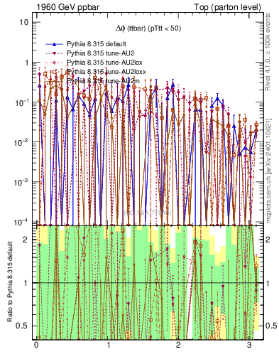 Plot of dphittbar.asym in 1960 GeV ppbar collisions