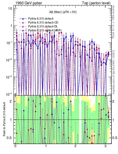 Plot of dphittbar.asym in 1960 GeV ppbar collisions