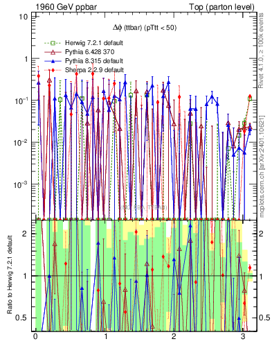 Plot of dphittbar.asym in 1960 GeV ppbar collisions