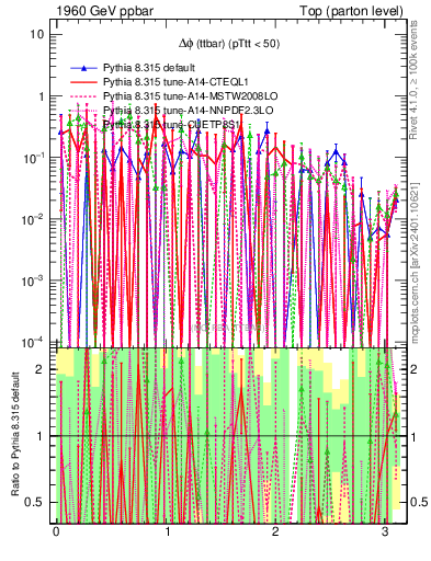 Plot of dphittbar.asym in 1960 GeV ppbar collisions