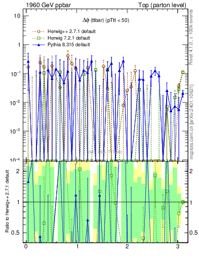 Plot of dphittbar.asym in 1960 GeV ppbar collisions