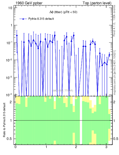 Plot of dphittbar.asym in 1960 GeV ppbar collisions