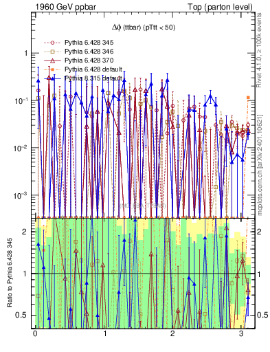 Plot of dphittbar.asym in 1960 GeV ppbar collisions