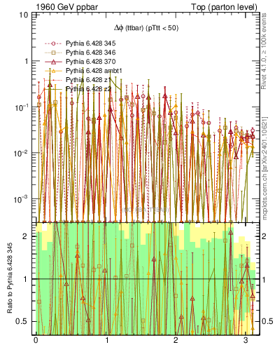 Plot of dphittbar.asym in 1960 GeV ppbar collisions