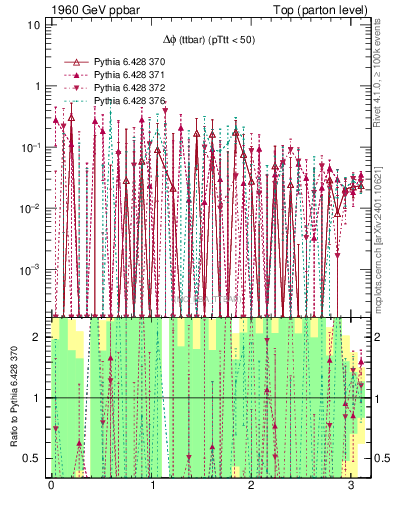 Plot of dphittbar.asym in 1960 GeV ppbar collisions
