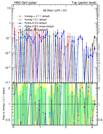 Plot of dphittbar.asym in 1960 GeV ppbar collisions
