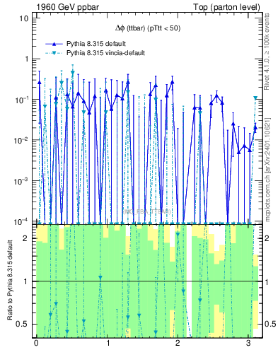 Plot of dphittbar.asym in 1960 GeV ppbar collisions