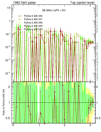 Plot of dphittbar.asym in 1960 GeV ppbar collisions