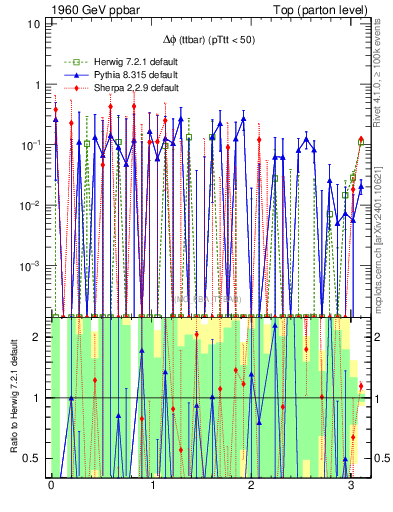 Plot of dphittbar.asym in 1960 GeV ppbar collisions