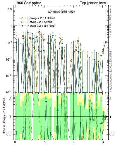Plot of dphittbar.asym in 1960 GeV ppbar collisions