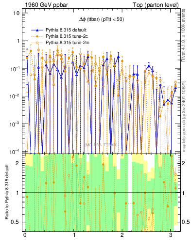 Plot of dphittbar.asym in 1960 GeV ppbar collisions