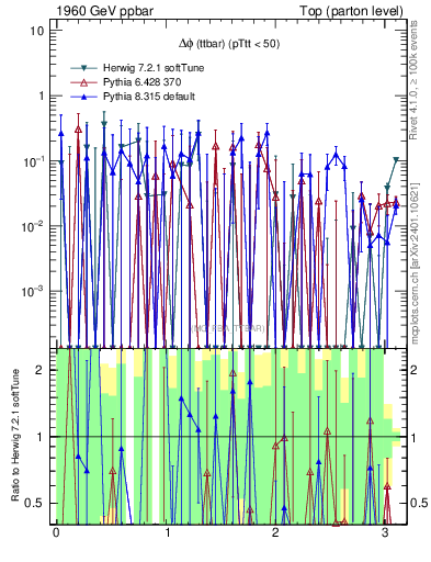 Plot of dphittbar.asym in 1960 GeV ppbar collisions