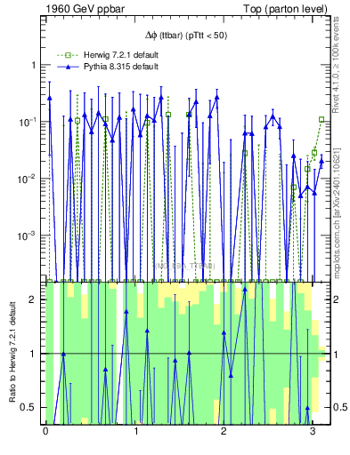 Plot of dphittbar.asym in 1960 GeV ppbar collisions
