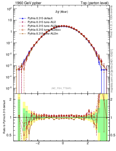 Plot of dyttbar in 1960 GeV ppbar collisions