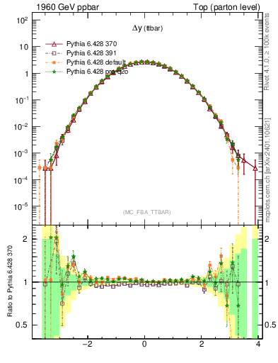 Plot of dyttbar in 1960 GeV ppbar collisions