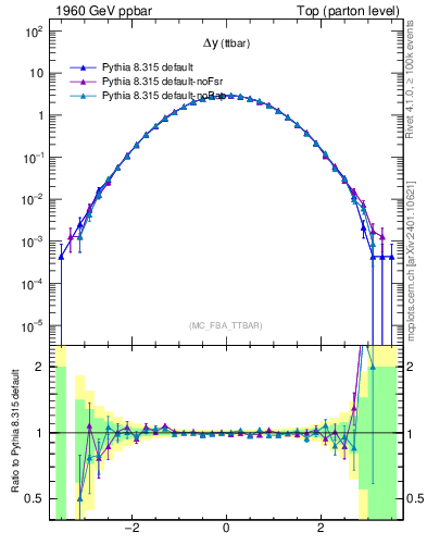 Plot of dyttbar in 1960 GeV ppbar collisions