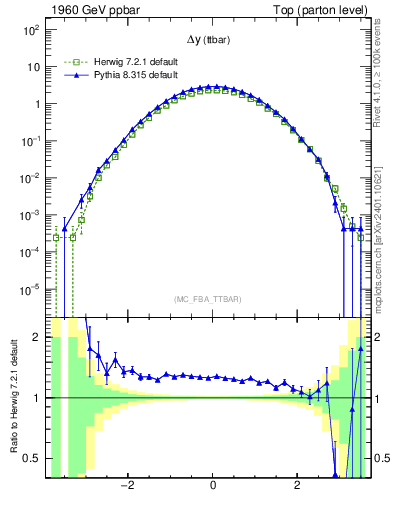 Plot of dyttbar in 1960 GeV ppbar collisions