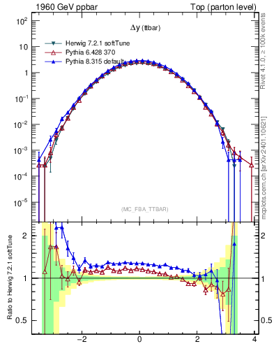 Plot of dyttbar in 1960 GeV ppbar collisions