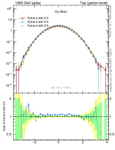 Plot of dyttbar in 1960 GeV ppbar collisions