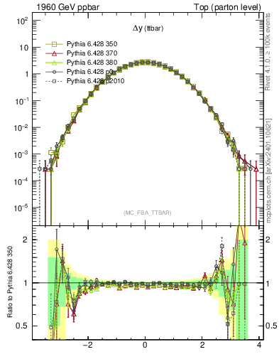Plot of dyttbar in 1960 GeV ppbar collisions