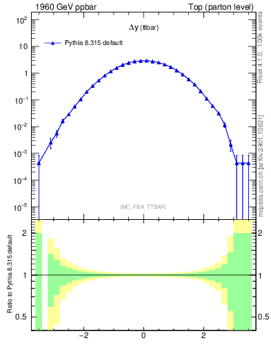 Plot of dyttbar in 1960 GeV ppbar collisions