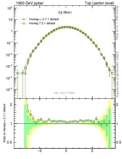 Plot of dyttbar in 1960 GeV ppbar collisions