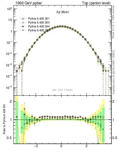 Plot of dyttbar in 1960 GeV ppbar collisions