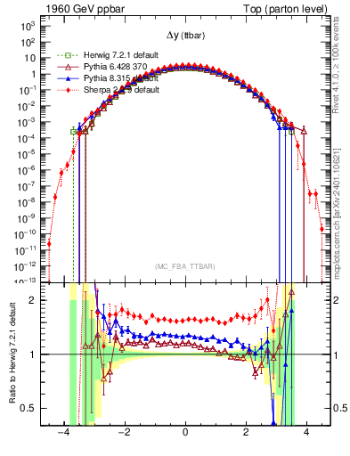 Plot of dyttbar in 1960 GeV ppbar collisions