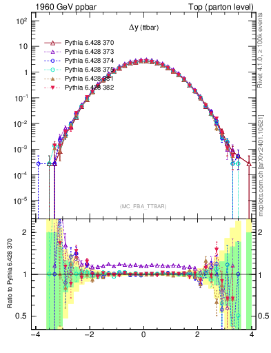 Plot of dyttbar in 1960 GeV ppbar collisions