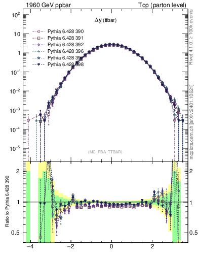 Plot of dyttbar in 1960 GeV ppbar collisions