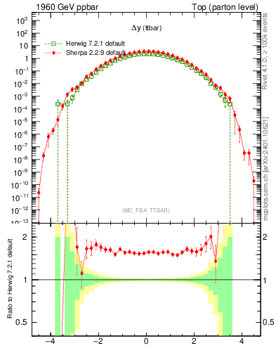 Plot of dyttbar in 1960 GeV ppbar collisions