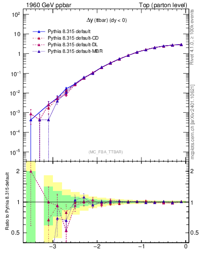 Plot of dyttbar in 1960 GeV ppbar collisions