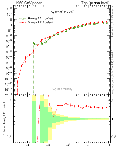 Plot of dyttbar in 1960 GeV ppbar collisions